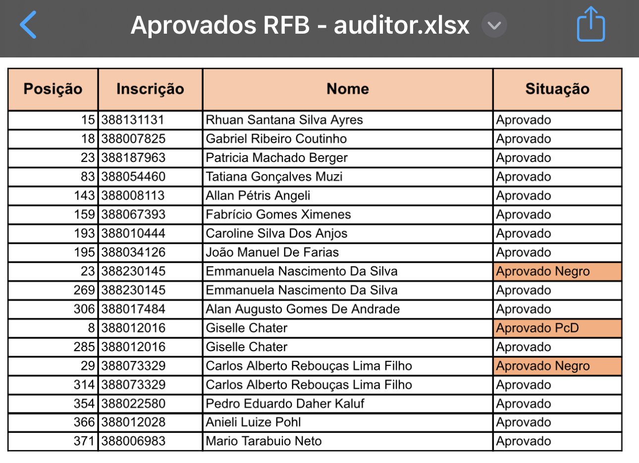 Lista de aprovados — Auditor Fiscal da Receita Federal 2023
